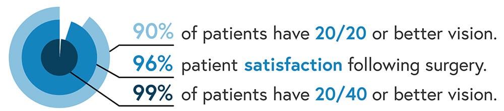 90% of patients have 20/20 or better vision - 96% patient satisfaction following surgery - 99% of patients have 20/40 or better vision